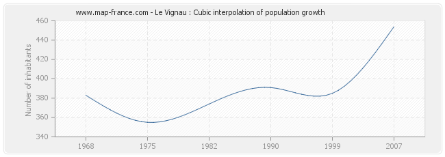 Le Vignau : Cubic interpolation of population growth